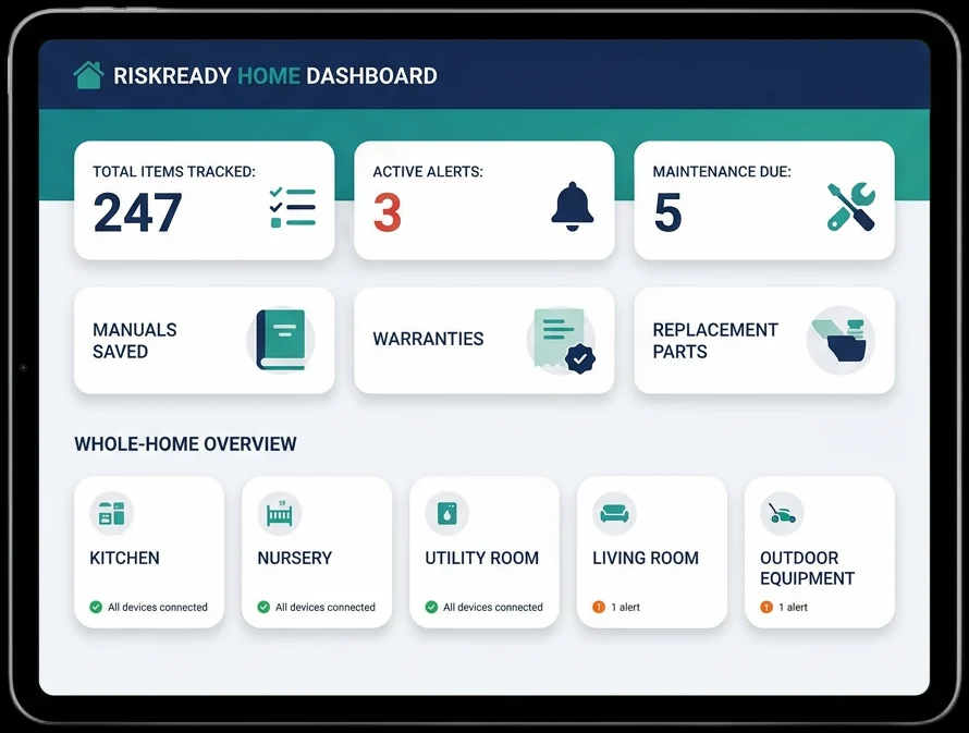 RiskReady Home dashboard on a tablet showing items tracked, active alerts and a whole-home overview